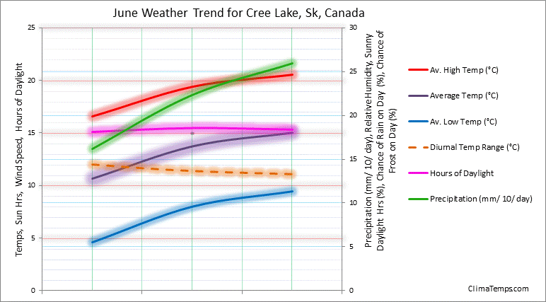 Graph of weather in Cree Lake, Sk in June 