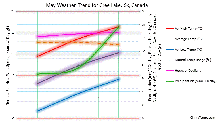 Graph of weather in Cree Lake, Sk in May 